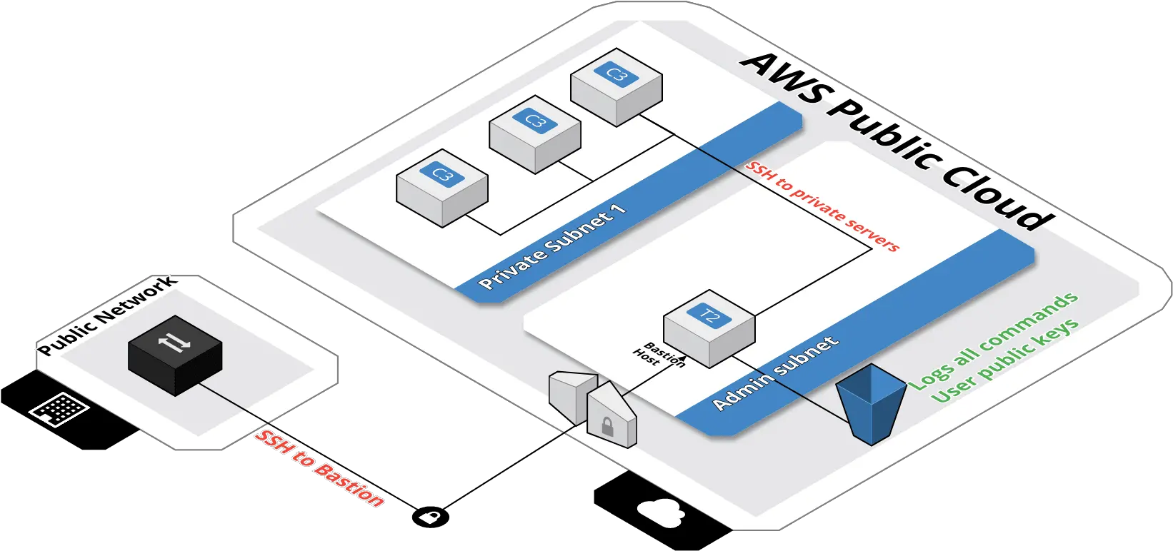 Github Guimoveterraformawsbastion Terraform Module Electronics Png Bastion Png
