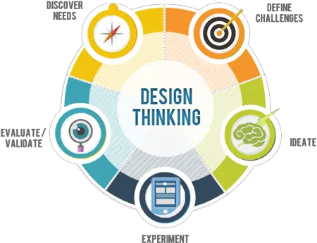 New Design Thinking Activity From The Ford Steam Lab Challenge Design Thinking Png Empathy Icon