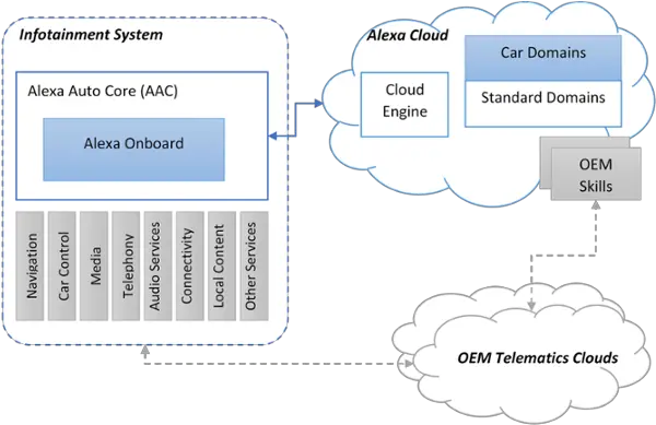 2018 Brings Important Updates To Amazon Alexa Apis For In Alexa In Car Architecture Png Amazon Alexa Png