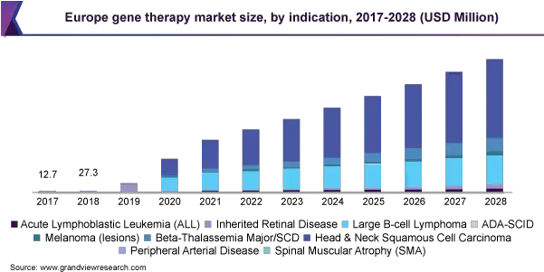 Gene Therapy Market Size U0026 Share Report 2021 2028 Cell And Gene Therapy Market Png Market Icon Historical