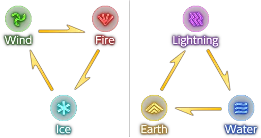 The Forbidden Land Final Fantasy Xiv A Realm Reborn Wiki Ffxiv Eureka Elemental Weakness Png Ffxiv Icon Definition  Symbols