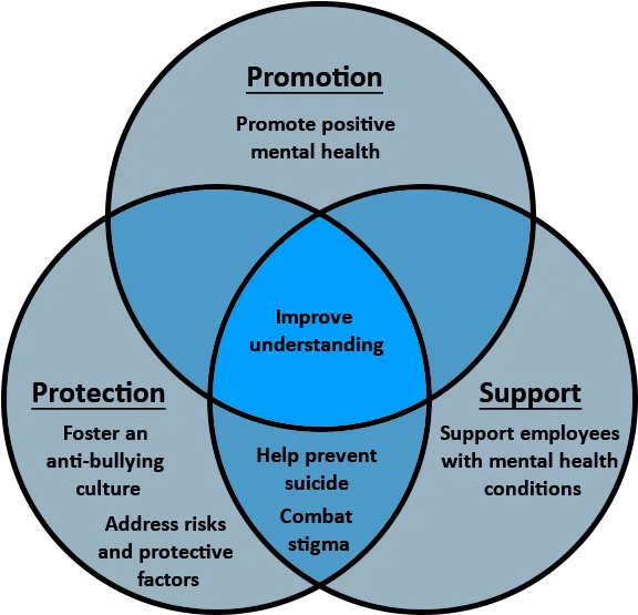 Step 3 Develop A Plan Venn Diagram Color Protection 4 Strategies To Promote Staff Welfare Png Transparent Venn Diagram