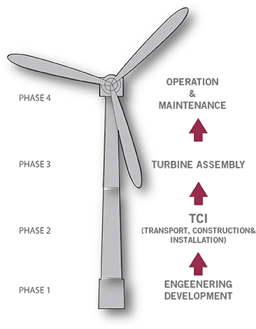 Wind Turbines Assembly Wind Turbine Png Wind Turbine Png