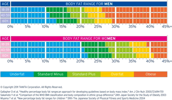 Understanding Tanita Measurements Body Fat Percentage Asian Range Png Body Fat Icon