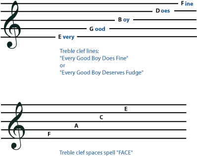 Treble Clef And Bass Remember Treble Clef Notes Png Bass Clef Png