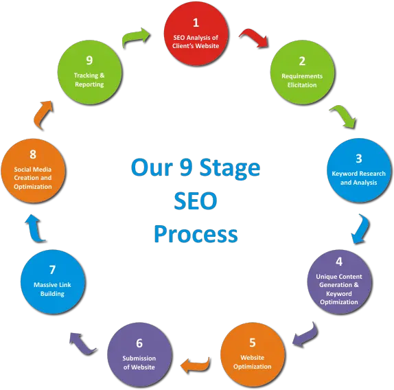 Download Seo Seo Service Process Full Size Png Image Seo Process Png Seo Png