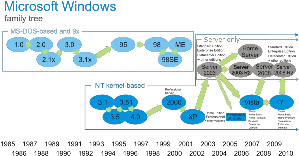 Timeline Of Microsoft Windows U2013 Alvin Sutanto Microsoft Windows Family Tree Png Windows Longhorn Logo