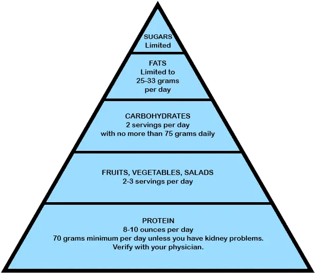 Bariatric Food Pyramid Hierarchy Of Sources Of Eu Law Png Food Pyramid Png