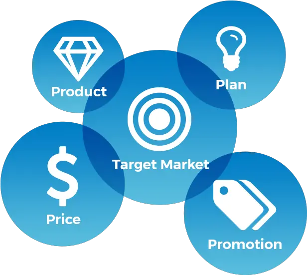 Strategic Marketing Strategy Development Eden Advertising Png Image Marketing Mix Png Target Market Png