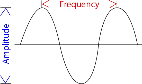 Filesoundwavediagfreqamppng Wikimedia Commons Graphic Design Sound Wave Png