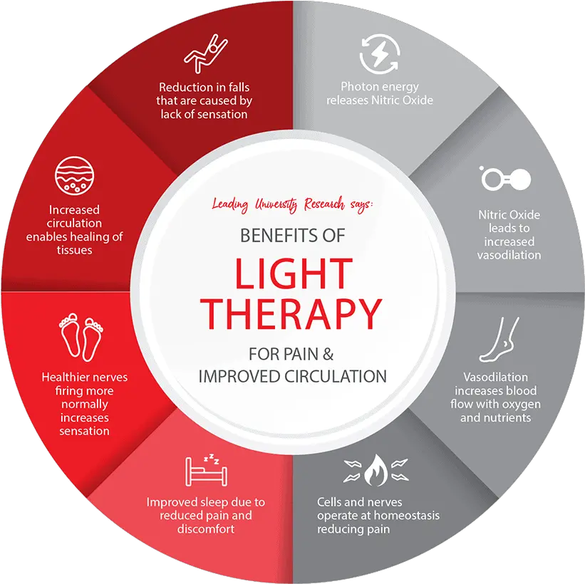 Benefits Of Led Light Therapy For Treatment Chronic Pain Benefits Of Red Light Therapy Png Blood Circulation Icon