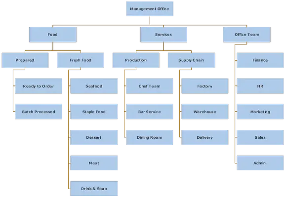 How To Design An Organizational Chart For A Hotel Quora Organisation Chart For Restaurant Png Org Chart Icon