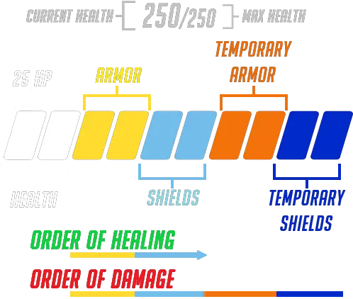 Hit Points Overwatch Health Types Png Health Bar Png