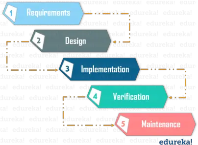 Which One Should Design And Architecture For Automation In Software Testing Png Water Fall Png