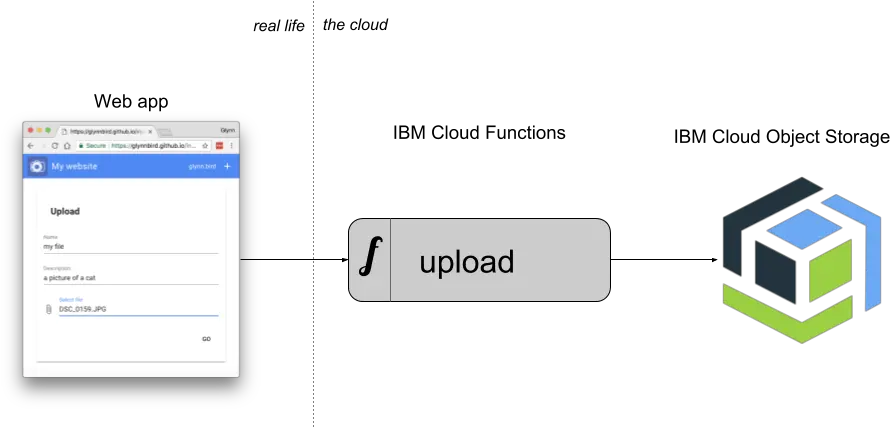 Keeping Your Secrets Between Cloud Object Storage And Cloud Object Storage Ibm Cors Png Ibm Png