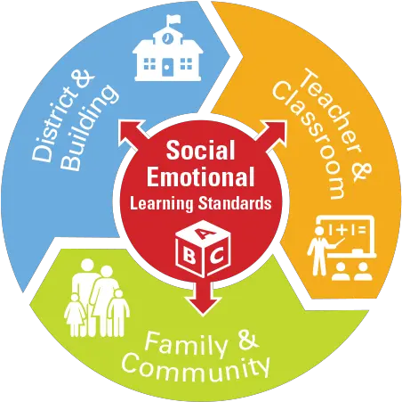 Social And Emotional Learning Ohio Department Of Education Social Emotional Learning Png Social Png