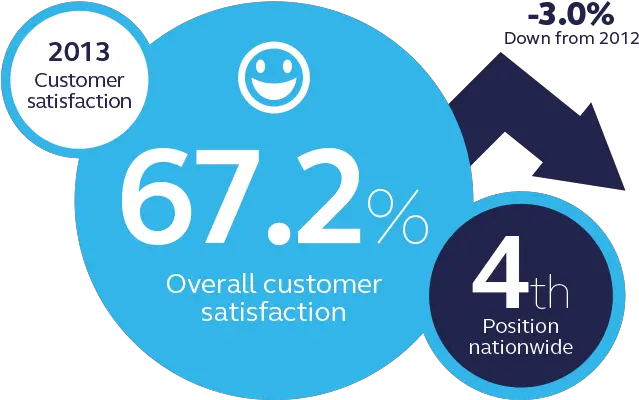 Download Hd Scottishpower Customer Satisfaction Customer Vertical Png Customer Satisfaction Png