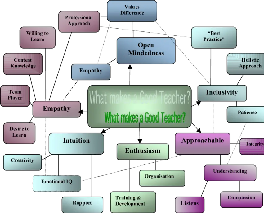 Brainstorm Output What Makes A Good Teacher Download Makes A Good Teacher Png Teacher Png