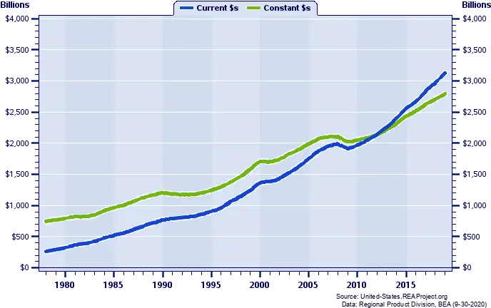 California Vs New York Gross Domestic Product Trends Over Png Outline