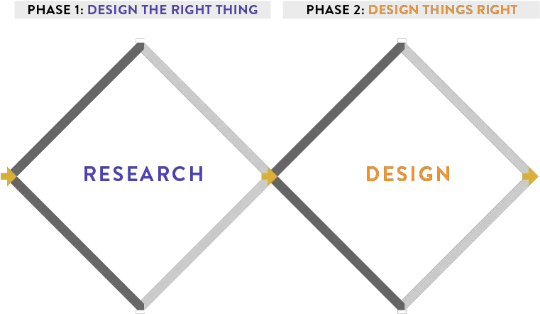 Why The Double Diamond Is Most Precious Diagram In Ux Ux Double Diamond Png User Research Icon