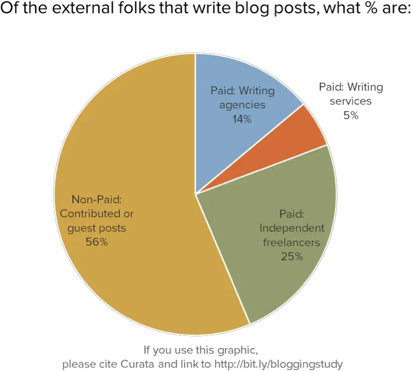 Guest Market Share Postal Service Png Pie Chart Png