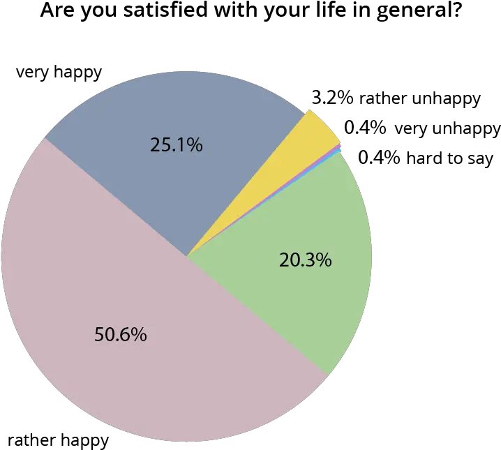 Download Survey Of Happy People Png Image With No Background Makes People Happy Chart Happy People Png