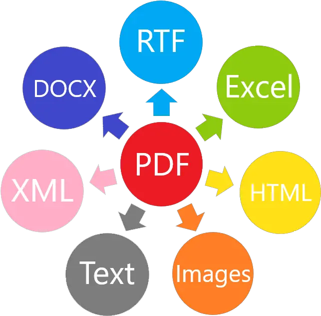 Sdk To Convert Pdf Word Docx Rtf Html Excel Text Methods Of Coating Png Pdf Png