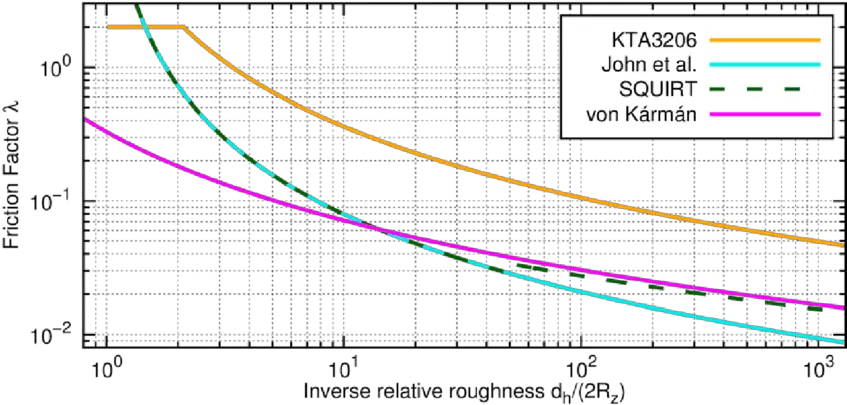 Friction Factors According To Kta 3206 1 John Et Al 12 Diagram Png Squirt Png