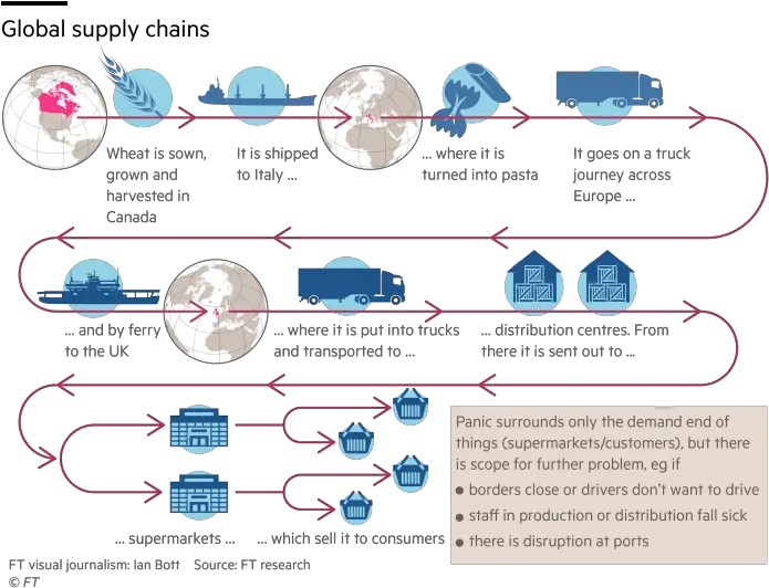 Business Class How Coronavirus Is Affecting Pastau0027s Complex Pasta Supply Chain Png Fall Border Transparent