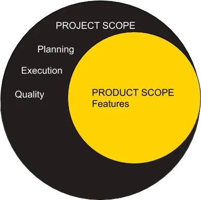 Difference Between U0027product Scopeu0027 And U0027project In Product Scope Vs Project Scope Png Scope Png