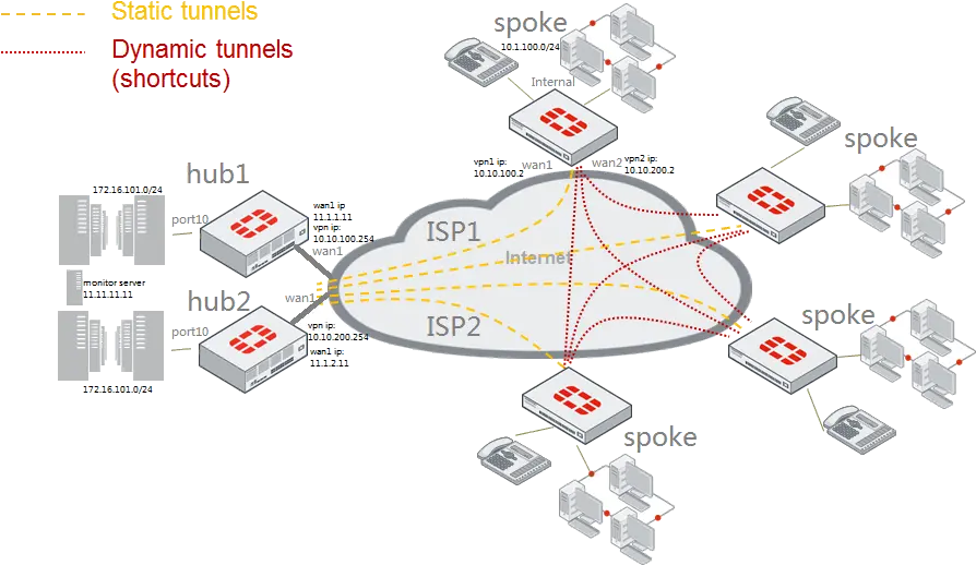 Cookbook Fortigate Fortios 6210 Fortinet Fortinet Sd Wan Advpn Png Internet Shortcut Icon