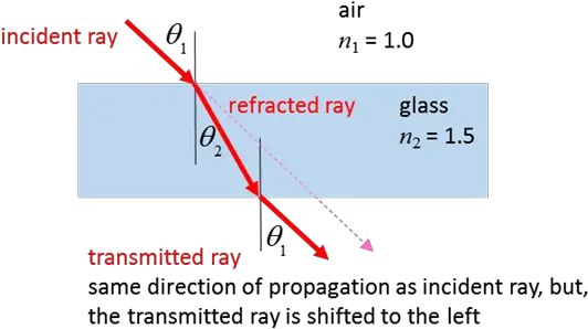 Reflection Refraction Png Ray Of Light