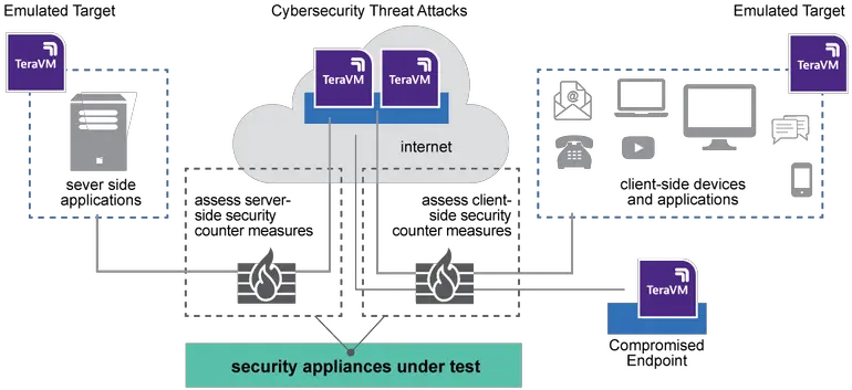 Cyber Security Threat Analysis Demo Teravm From Viavi Vertical Png Visio Network Icon