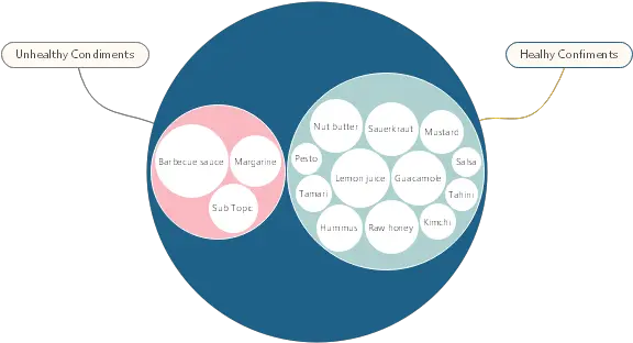 Free Healthy Vs Unhealthy Condiments Circle Map Template Circle Png Circle Logo Template