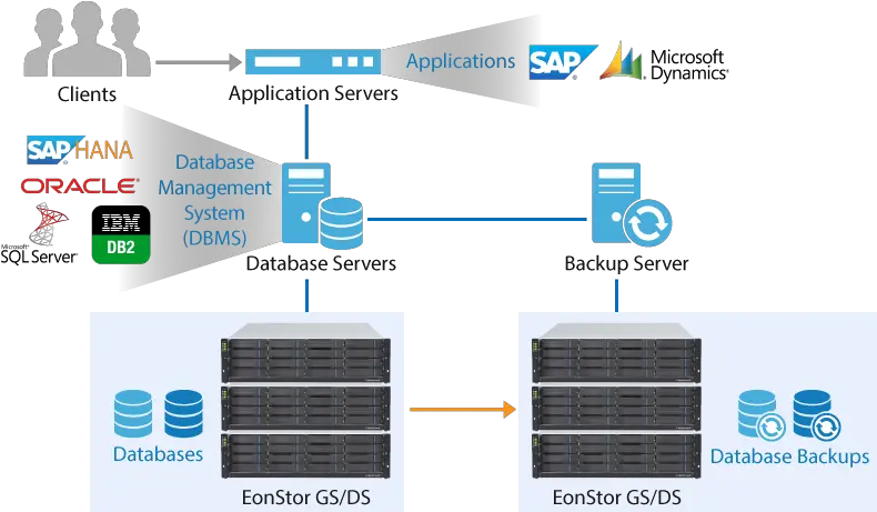 All Flashhybrid San Storage For Microsoft Sql And Oracle Storage And Database Png Oracle 11g Icon