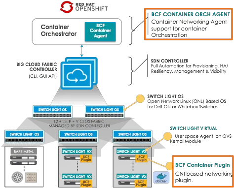 Openshift Networking Png Sdn Controller Icon