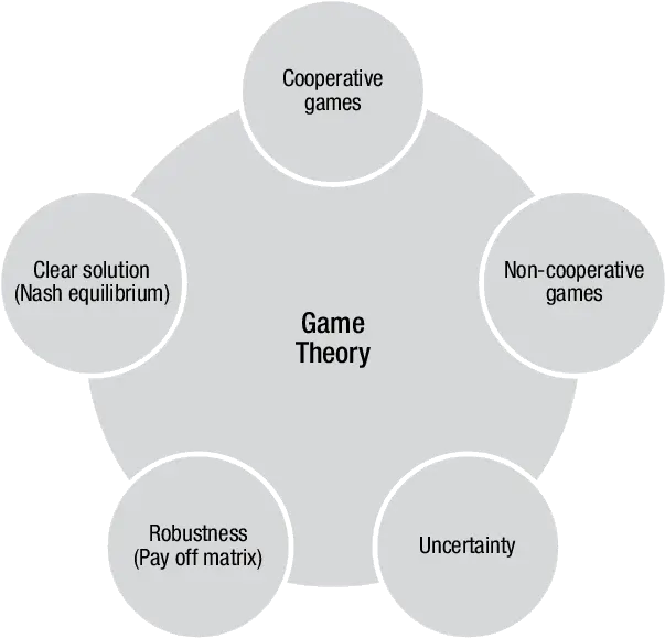 Use Of The Game Theory As A Tool To Manage Sc Under Dot Png Game Theory Logo Transparent