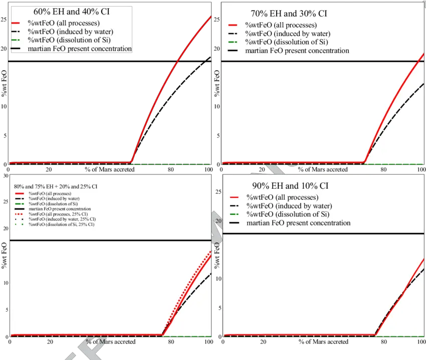 Evolution Of Marsu0027 Mantle Feo Content During Planetary Diagram Png Mars Transparent