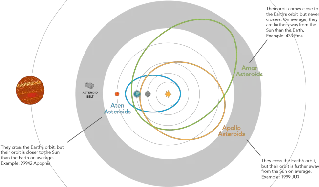 Asteroids U2013 Journey To The Beginning Of Space And Time Near Earth Asteroids Orbit Png Asteroid Transparent