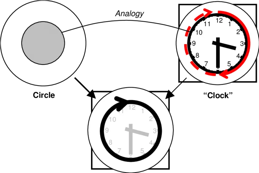 Conceptual Integration Diagram For Line 6 Itu0027sthe Same Circle Png Circle Shape Png