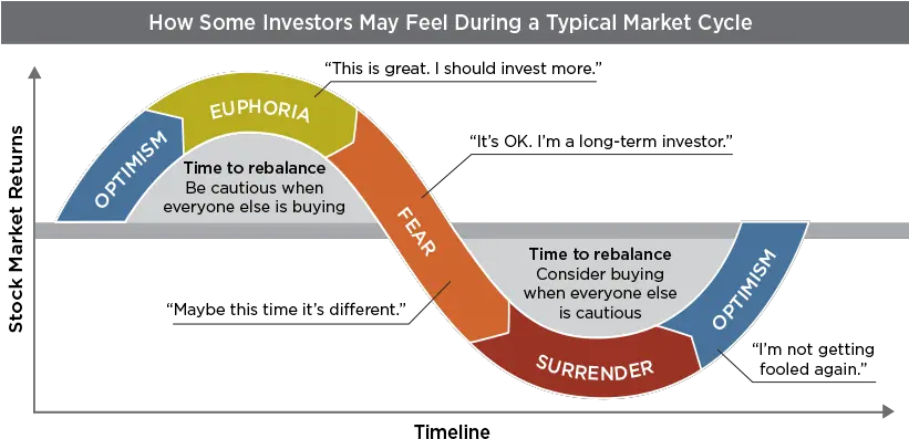 Market Cycle Of Emotions Market Cycle Of Emotions Png Edward Jones Logo Png