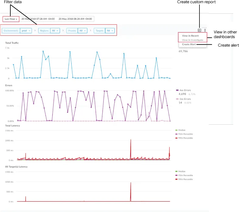 Identify Trends In Your Api Monitoring Data Apigee Docs Plot Png Timeline Transparent