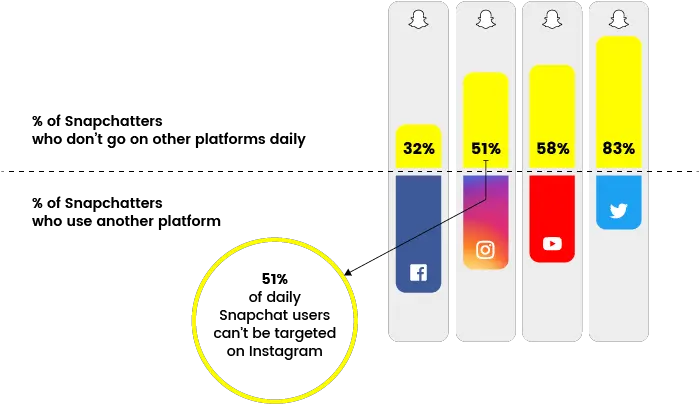 Not Using Snapchat In Your Marketing Mix Hereu0027s Why Thatu0027s Diagram Png Snapchat Transparent