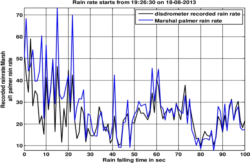 Solid Line In Black Represents The Measured Rain Rate Diagram Png Falling Rain Png