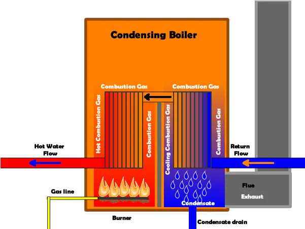 American Combustion Industries Does A Condensing Boiler Work Png Condensation Png