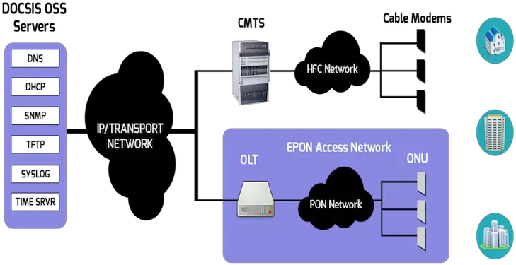 Acronyms In Telecommunication Dpoe Docsis Provisioning Of Sharing Png Verizon Phone Icon Meanings