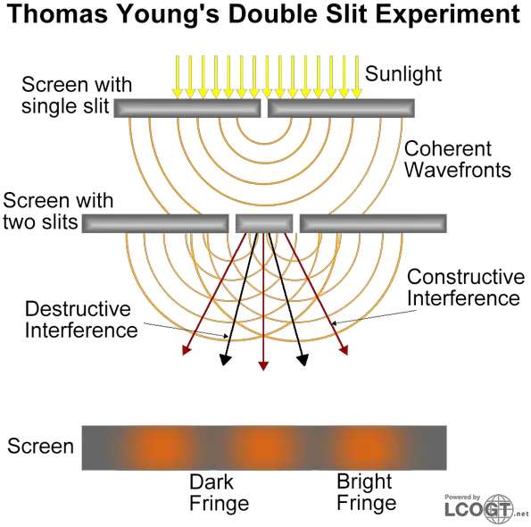 The Intereference Is Destructive Dual Nature Of Light Quantum Physics Png Bright Light Transparent