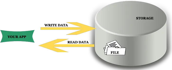 Internal Storage Tutorial In Android Cylinder Png Android Studio Logo