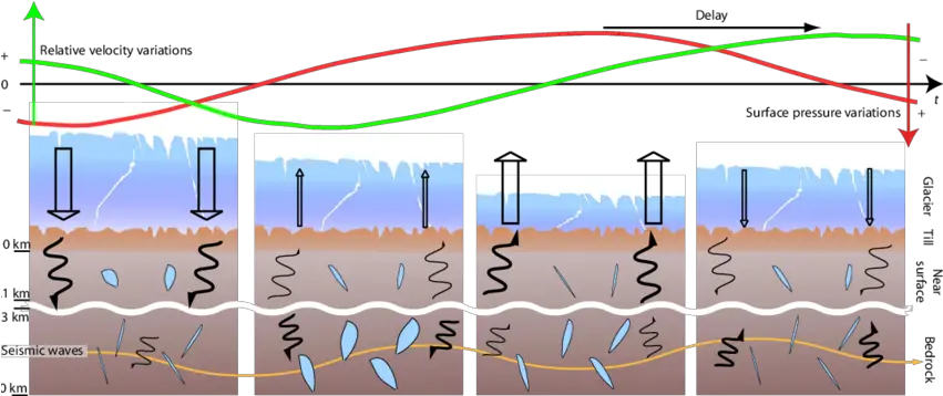 Pore Pressure Diffusion In The Greenland Crust Through A Pore Pressure Diffusion Png Straight Arrow Png