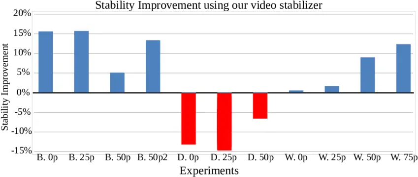 Stabilization Improvement Over The Semantic Fast Forward Symmetry Png Fast Forward Png